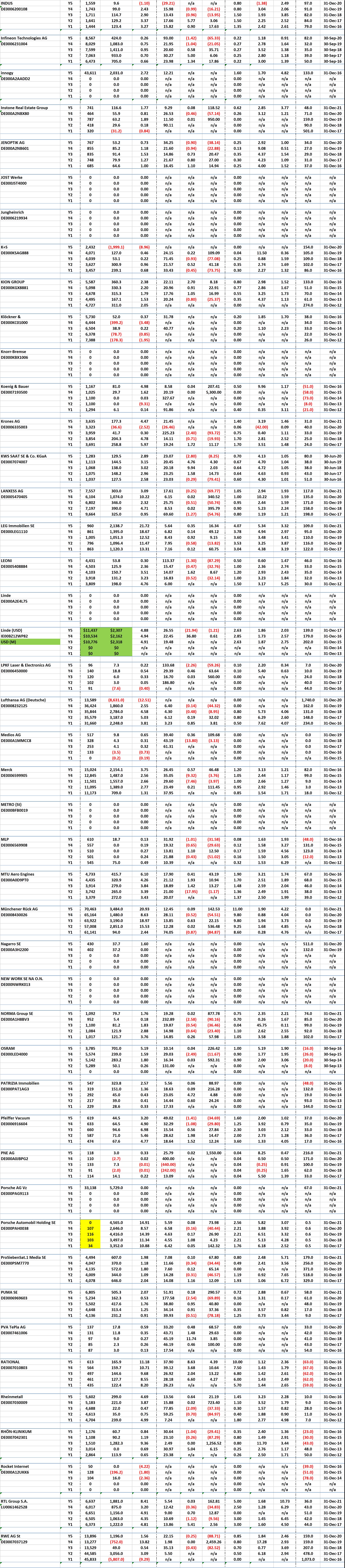 Borse Frankfurt DAX Stocks - 5 Years of Key Financial Data